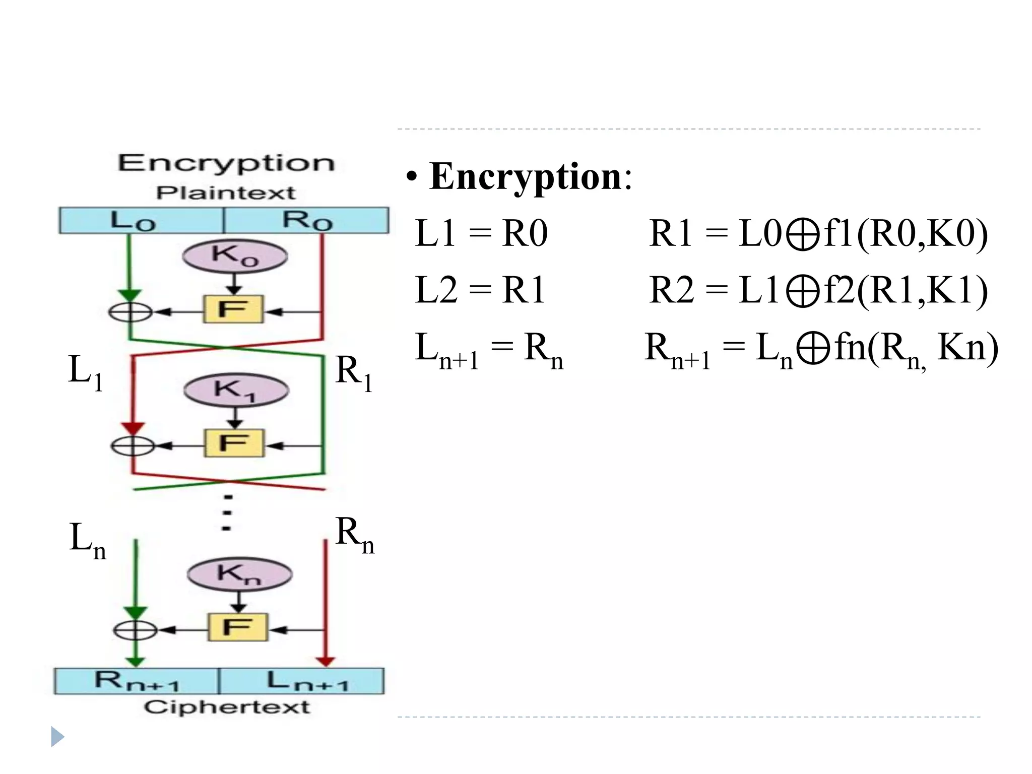 • Encryption:
L1 = R0 R1 = L0⊕f1(R0,K0)
L2 = R1 R2 = L1⊕f2(R1,K1)
Ln+1 = Rn Rn+1 = Ln⊕fn(Rn, Kn)
R1L1
RnLn
 