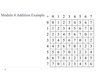 Modulo 8 Addition Example + 0 1 2 3 4 5 6 7
0 0 1 2 3 4 5 6 7
1 1 2 3 4 5 6 7 0
2 2 3 4 5 6 7 0 1
3 3 4 5 6 7 0 1 2
4 4 5 6 7 0 1 2 3
5 5 6 7 0 1 2 3 4
6 6 7 0 1 2 3 4 5
7 7 0 1 2 3 4 5 6
 