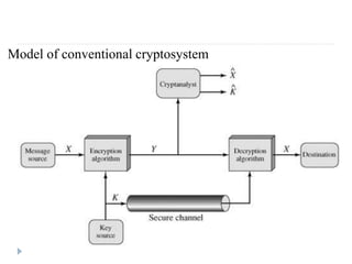 Model of conventional cryptosystem
 