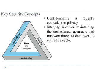 Key Security Concepts
• Confidentiality is roughly
equivalent to privacy
• Integrity involves maintaining
the consistency, accuracy, and
trustworthiness of data over its
entire life cycle.
 