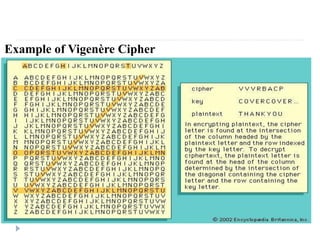 Example of Vigenère Cipher
 