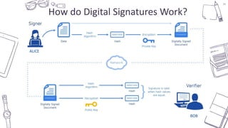 36
How do Digital Signatures Work?
ALICE
BOB
 