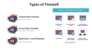02
03
01
Types of Firewall
Packet Filter Firewall
(First Generation)
Circuit Filter Firewall
(Second Generation)
Application- Level Gateway
(Third Generation)
 