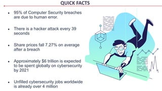 QUICK FACTS
● 95% of Computer Security breaches
are due to human error.
● There is a hacker attack every 39
seconds
● Share prices fall 7.27% on average
after a breach
● Approximately $6 trillion is expected
to be spent globally on cybersecurity
by 2021
● Unfilled cybersecurity jobs worldwide
is already over 4 million
 