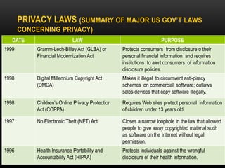 PRIVACY LAWS (SUMMARY OF MAJOR US GOV’T LAWS
CONCERNING PRIVACY)
DATE LAW PURPOSE
1999 Gramm-Lech-Bliley Act (GLBA) or
Financial Modernization Act
Protects consumers from disclosure o their
personal financial information and requires
institutions to alert consumers of information
disclosure policies.
1998 Digital Millennium Copyright Act
(DMCA)
Makes it illegal to circumvent anti-piracy
schemes on commercial software; outlaws
sales devices that copy software illegally.
1998 Children’s Online Privacy Protection
Act (COPPA)
Requires Web sites protect personal information
of children under 13 years old.
1997 No Electronic Theft (NET) Act Closes a narrow loophole in the law that allowed
people to give away copyrighted material such
as software on the Internet without legal
permission.
1996 Health Insurance Portability and
Accountability Act (HIPAA)
Protects individuals against the wrongful
disclosure of their health information.
 
