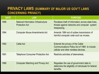 PRIVACY LAWS (SUMMARY OF MAJOR US GOV’T LAWS
CONCERNING PRIVACY)
DATE LAW PURPOSE
1996 National Information Infrastructure
Protection Act
Penalizes theft of information across state lines,
threats against networks and computer system
trespassing.
1994 Computer Abuse Amendments Act Amends 1984 act of outlaw transmission of
harmful computer code such as viruses.
1992 Cable Act Extends the privacy of the Cable
Communications Policy Act of 1984 to include
cellular and other wireless devices.
1991 Telephone Consumer Protection Act Restricts activities of telemarkets.
1988 Computer Matching and Privacy Act Regulates the use of government data to
determine the eligibility of individuals for federal
benefits.
 