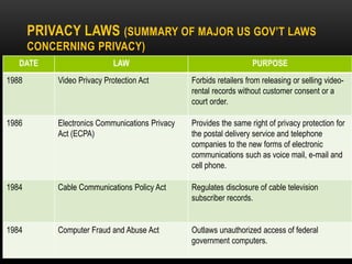 PRIVACY LAWS (SUMMARY OF MAJOR US GOV’T LAWS
CONCERNING PRIVACY)
DATE LAW PURPOSE
1988 Video Privacy Protection Act Forbids retailers from releasing or selling video-
rental records without customer consent or a
court order.
1986 Electronics Communications Privacy
Act (ECPA)
Provides the same right of privacy protection for
the postal delivery service and telephone
companies to the new forms of electronic
communications such as voice mail, e-mail and
cell phone.
1984 Cable Communications Policy Act Regulates disclosure of cable television
subscriber records.
1984 Computer Fraud and Abuse Act Outlaws unauthorized access of federal
government computers.
 