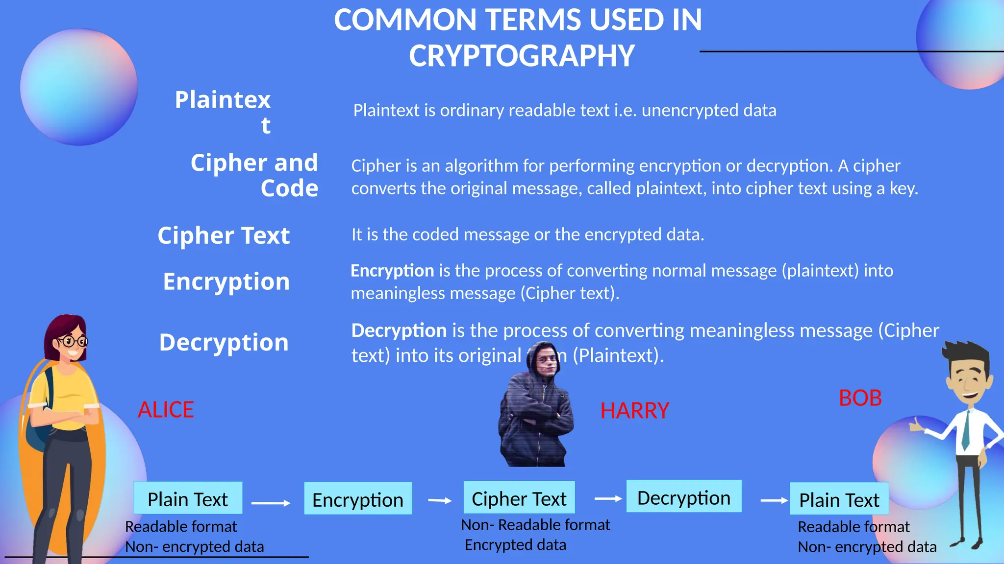 COMMON TERMS USED IN
CRYPTOGRAPHY
Plaintex
t
Cipher and
Code
Cipher Text It is the coded message or the encrypted data.
Encryption
Decryption
Cipher is an algorithm for performing encryption or decryption. A cipher
converts the original message, called plaintext, into cipher text using a key.
Plaintext is ordinary readable text i.e. unencrypted data
Encryption is the process of converting normal message (plaintext) into
meaningless message (Cipher text).
Decryption is the process of converting meaningless message (Cipher
text) into its original form (Plaintext).
Plain Text Encryption Cipher Text Decryption Plain Text
Readable format
Non- encrypted data
Readable format
Non- encrypted data
Non- Readable format
Encrypted data
ALICE BOB
HARRY
 