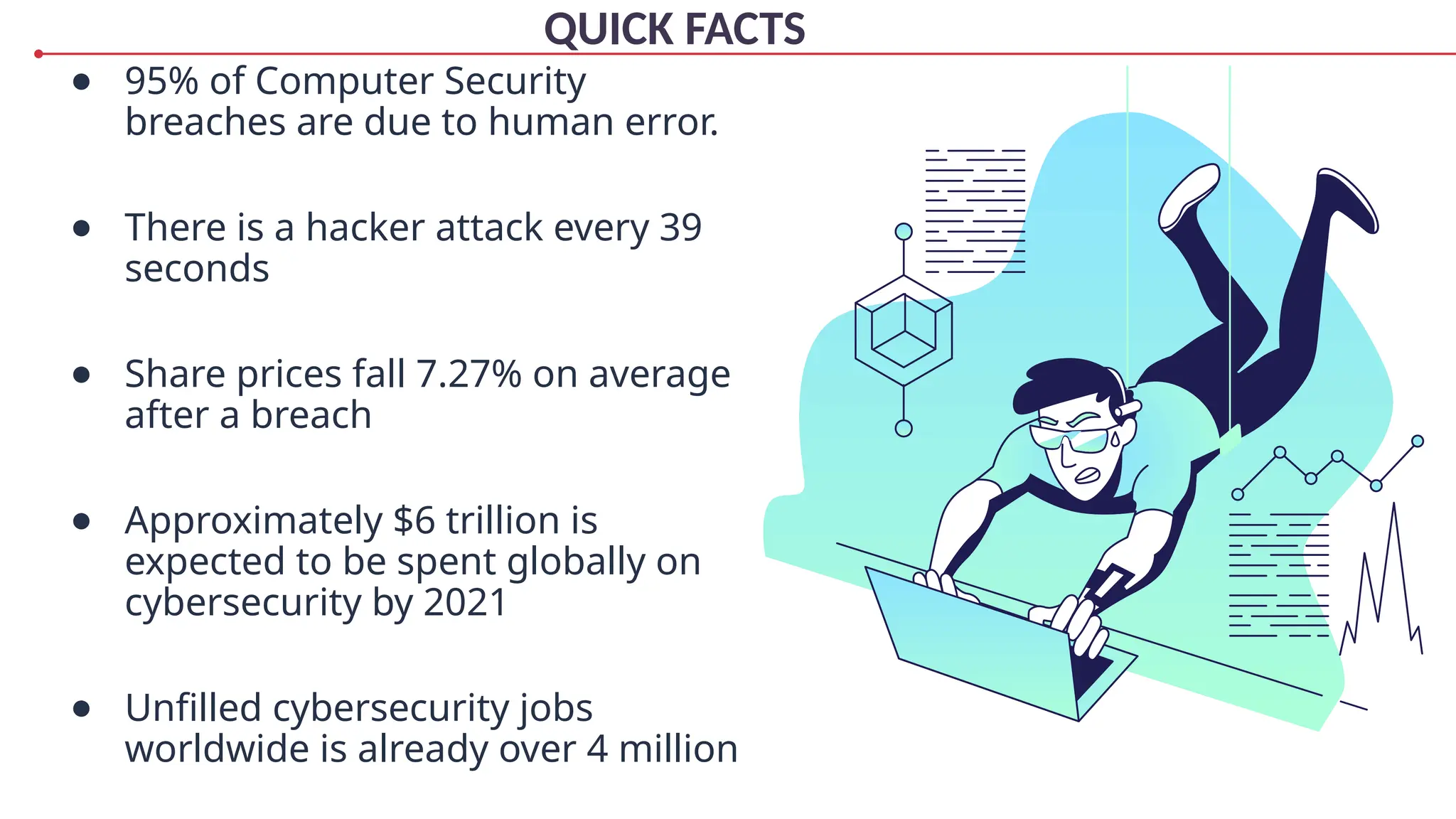 QUICK FACTS
● 95% of Computer Security
breaches are due to human error.
● There is a hacker attack every 39
seconds
● Share prices fall 7.27% on average
after a breach
● Approximately $6 trillion is
expected to be spent globally on
cybersecurity by 2021
● Unfilled cybersecurity jobs
worldwide is already over 4 million
 