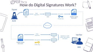 36
How do Digital Signatures Work?
ALICE
BOB
 