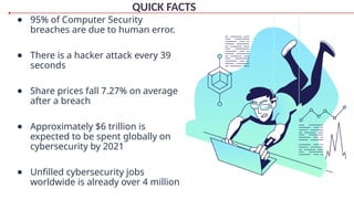 QUICK FACTS
● 95% of Computer Security
breaches are due to human error.
● There is a hacker attack every 39
seconds
● Share prices fall 7.27% on average
after a breach
● Approximately $6 trillion is
expected to be spent globally on
cybersecurity by 2021
● Unfilled cybersecurity jobs
worldwide is already over 4 million
 