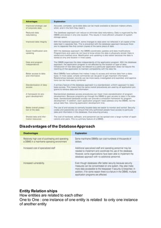 Disadvantages of the DatabaseApproach
Entity Relation ships
How entities are related to each other
One to One : one instance of one entity is related to only one instance
of another entity
 