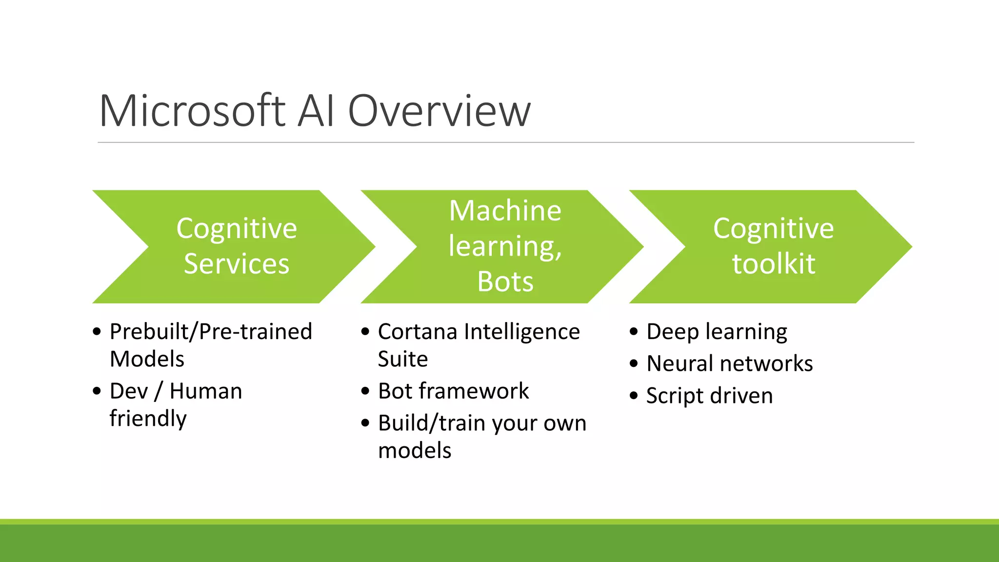 Microsoft AI Overview
Cognitive
Services
• Prebuilt/Pre-trained
Models
• Dev / Human
friendly
Machine
learning,
Bots
• Cortana Intelligence
Suite
• Bot framework
• Build/train your own
models
Cognitive
toolkit
• Deep learning
• Neural networks
• Script driven
 