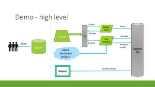 Demo - high level
Gmail
Scheduler Q
Collect
Email
Text
Analysis
Cosmos
DB
Website
Send
Collect
Analyse
Store
Analyse
Get Mail
Analysed
results
Analysed Email
Azure
Sentiment
Analysis
 