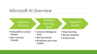 Microsoft AI Overview
Cognitive
Services
• Prebuilt/Pre-trained
Models
• Dev / Human
friendly
Machine
learning,
Bots
• Cortana Intelligence
Suite
• Bot framework
• Build/train your own
models
Cognitive
toolkit
• Deep learning
• Neural networks
• Script driven
 
