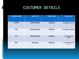 CUSTOMER DETAILS
COLUMN NAME DATATYPE CONSTRAINT Description
CUSTNM NVARCHAR(50) NOTNULL It contains cust nm
ADD NVARCHAR(MAX) NOTNULL It contains address
CITY NVARCHAR(50) NOTNULL It contains city
name
MNO NCHAR(10) NOTNULL It contains mobile
no
 