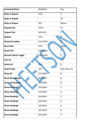 Computer Shortcut Keys A to Z (MS Word, Excel, PowerPoint) | PDF