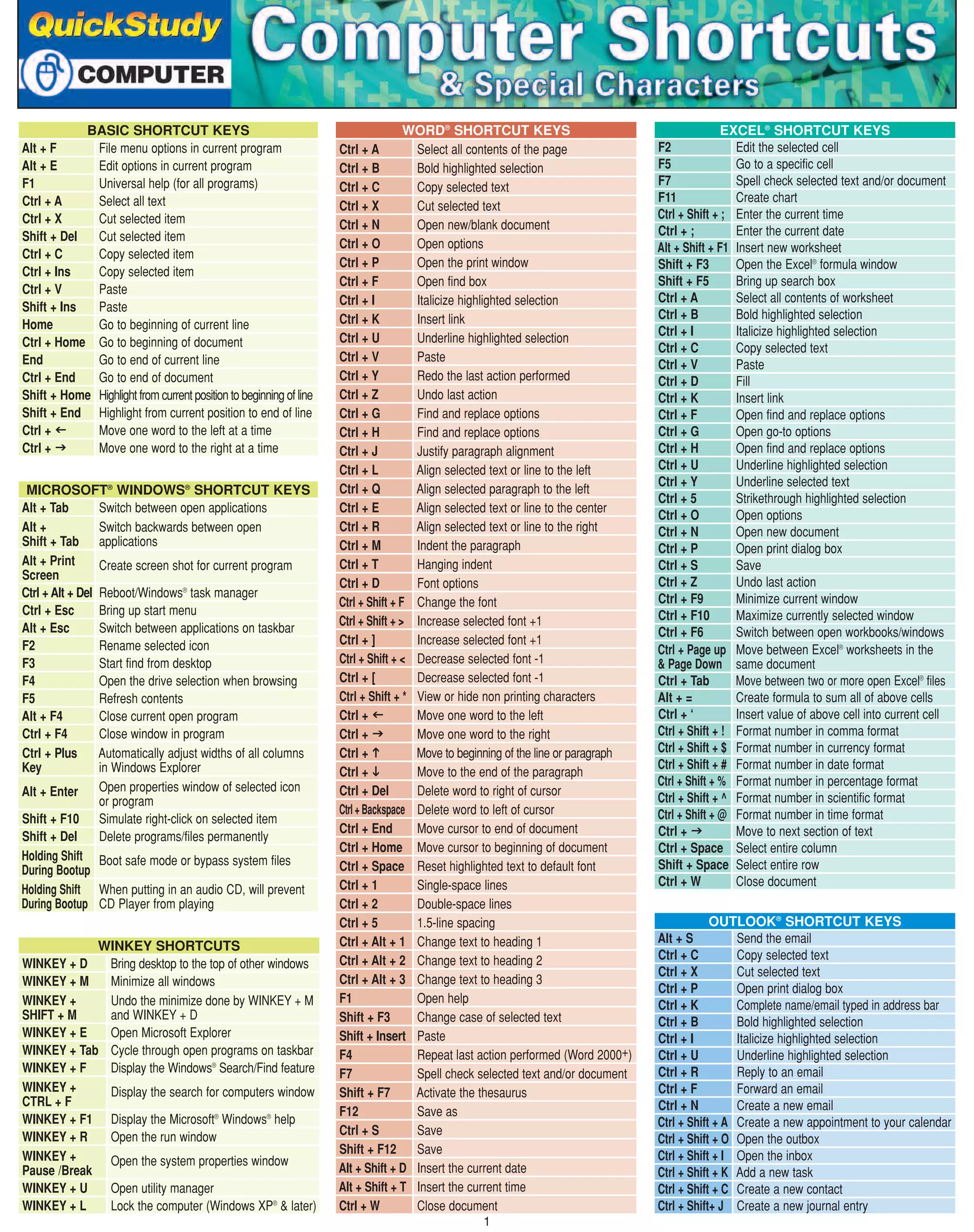 BarCharts, Inc.®

BASIC SHORTCUT KEYS
Alt + F
File menu options in current program
Alt + E
Edit options in current program
F1
Universal help (for all programs)
Ctrl + A
Select all text
Ctrl + X
Cut selected item
Shift + Del
Cut selected item
Ctrl + C
Copy selected item
Ctrl + Ins
Copy selected item
Ctrl + V
Paste
Shift + Ins
Paste
Home
Go to beginning of current line
Ctrl + Home Go to beginning of document
End
Go to end of current line
Ctrl + End
Go to end of document
Shift + Home Highlight from current position to beginning of line
Shift + End Highlight from current position to end of line
Ctrl +
Move one word to the left at a time
Ctrl +
Move one word to the right at a time
MICROSOFT® WINDOWS® SHORTCUT KEYS
Alt + Tab
Switch between open applications
Alt +
Switch backwards between open
Shift + Tab applications
Alt + Print
Create screen shot for current program
Screen
Ctrl + Alt + Del Reboot/Windows® task manager
Ctrl + Esc
Bring up start menu
Alt + Esc
Switch between applications on taskbar
F2
Rename selected icon
F3
Start find from desktop
F4
Open the drive selection when browsing
F5
Refresh contents
Alt + F4
Close current open program
Ctrl + F4
Close window in program
Ctrl + Plus
Automatically adjust widths of all columns
Key
in Windows Explorer
Open properties window of selected icon
Alt + Enter
or program
Shift + F10 Simulate right-click on selected item
Shift + Del
Delete programs/files permanently
Holding Shift Boot safe mode or bypass system files
During Bootup
Holding Shift When putting in an audio CD, will prevent
During Bootup CD Player from playing
WINKEY SHORTCUTS
WINKEY + D
Bring desktop to the top of other windows
WINKEY + M
Minimize all windows
WINKEY +
Undo the minimize done by WINKEY + M
SHIFT + M
and WINKEY + D
WINKEY + E
Open Microsoft Explorer
WINKEY + Tab Cycle through open programs on taskbar
WINKEY + F
Display the Windows® Search/Find feature
WINKEY +
Display the search for computers window
CTRL + F
WINKEY + F1 Display the Microsoft® Windows® help
WINKEY + R
Open the run window
WINKEY +
Open the system properties window
Pause /Break
WINKEY + U
Open utility manager
WINKEY + L
Lock the computer (Windows XP® & later)

WORLD’S #1 QUICK REFERENCE GUIDE

WORD® SHORTCUT KEYS
Ctrl + A
Select all contents of the page
Ctrl + B
Bold highlighted selection
Ctrl + C
Copy selected text
Ctrl + X
Cut selected text
Ctrl + N
Open new/blank document
Ctrl + O
Open options
Ctrl + P
Open the print window
Ctrl + F
Open find box
Ctrl + I
Italicize highlighted selection
Ctrl + K
Insert link
Ctrl + U
Underline highlighted selection
Ctrl + V
Paste
Ctrl + Y
Redo the last action performed
Ctrl + Z
Undo last action
Ctrl + G
Find and replace options
Ctrl + H
Find and replace options
Ctrl + J
Justify paragraph alignment
Ctrl + L
Align selected text or line to the left
Ctrl + Q
Align selected paragraph to the left
Ctrl + E
Align selected text or line to the center
Ctrl + R
Align selected text or line to the right
Ctrl + M
Indent the paragraph
Ctrl + T
Hanging indent
Ctrl + D
Font options
Ctrl + Shift + F Change the font
Ctrl + Shift + > Increase selected font +1
Ctrl + ]
Increase selected font +1
Ctrl + Shift + < Decrease selected font -1
Ctrl + [
Decrease selected font -1
Ctrl + Shift + * View or hide non printing characters
Ctrl +
Move one word to the left
Ctrl +
Move one word to the right
Ctrl +
Move to beginning of the line or paragraph
Ctrl +
Move to the end of the paragraph
Ctrl + Del
Delete word to right of cursor
Ctrl + Backspace Delete word to left of cursor
Ctrl + End
Move cursor to end of document
Ctrl + Home Move cursor to beginning of document
Ctrl + Space Reset highlighted text to default font
Ctrl + 1
Single-space lines
Ctrl + 2
Double-space lines
Ctrl + 5
1.5-line spacing
Ctrl + Alt + 1 Change text to heading 1
Ctrl + Alt + 2 Change text to heading 2
Ctrl + Alt + 3 Change text to heading 3
F1
Open help
Shift + F3
Change case of selected text
Shift + Insert Paste
F4
Repeat last action performed (Word 2000+)
F7
Spell check selected text and/or document
Shift + F7
Activate the thesaurus
F12
Save as
Ctrl + S
Save
Shift + F12
Save
Alt + Shift + D Insert the current date
Alt + Shift + T Insert the current time
Ctrl + W
Close document
1

EXCEL® SHORTCUT KEYS
F2
Edit the selected cell
F5
Go to a specific cell
F7
Spell check selected text and/or document
F11
Create chart
Ctrl + Shift + ; Enter the current time
Ctrl + ;
Enter the current date
Alt + Shift + F1 Insert new worksheet
Shift + F3
Open the Excel® formula window
Shift + F5
Bring up search box
Ctrl + A
Select all contents of worksheet
Ctrl + B
Bold highlighted selection
Ctrl + I
Italicize highlighted selection
Ctrl + C
Copy selected text
Ctrl + V
Paste
Ctrl + D
Fill
Ctrl + K
Insert link
Ctrl + F
Open find and replace options
Ctrl + G
Open go-to options
Ctrl + H
Open find and replace options
Ctrl + U
Underline highlighted selection
Ctrl + Y
Underline selected text
Ctrl + 5
Strikethrough highlighted selection
Ctrl + O
Open options
Ctrl + N
Open new document
Ctrl + P
Open print dialog box
Ctrl + S
Save
Ctrl + Z
Undo last action
Ctrl + F9
Minimize current window
Ctrl + F10
Maximize currently selected window
Ctrl + F6
Switch between open workbooks/windows
Ctrl + Page up Move between Excel® worksheets in the
& Page Down same document
Ctrl + Tab
Move between two or more open Excel® files
Alt + =
Create formula to sum all of above cells
Ctrl + ‘
Insert value of above cell into current cell
Ctrl + Shift + ! Format number in comma format
Ctrl + Shift + $ Format number in currency format
Ctrl + Shift + # Format number in date format
Ctrl + Shift + % Format number in percentage format
Ctrl + Shift + ^ Format number in scientific format
Ctrl + Shift + @ Format number in time format
Ctrl +
Move to next section of text
Ctrl + Space Select entire column
Shift + Space Select entire row
Ctrl + W
Close document
OUTLOOK® SHORTCUT KEYS
Alt + S
Send the email
Ctrl + C
Copy selected text
Ctrl + X
Cut selected text
Ctrl + P
Open print dialog box
Ctrl + K
Complete name/email typed in address bar
Ctrl + B
Bold highlighted selection
Ctrl + I
Italicize highlighted selection
Ctrl + U
Underline highlighted selection
Ctrl + R
Reply to an email
Ctrl + F
Forward an email
Ctrl + N
Create a new email
Ctrl + Shift + A Create a new appointment to your calendar
Ctrl + Shift + O Open the outbox
Ctrl + Shift + I Open the inbox
Ctrl + Shift + K Add a new task
Ctrl + Shift + C Create a new contact
Ctrl + Shift+ J Create a new journal entry

 