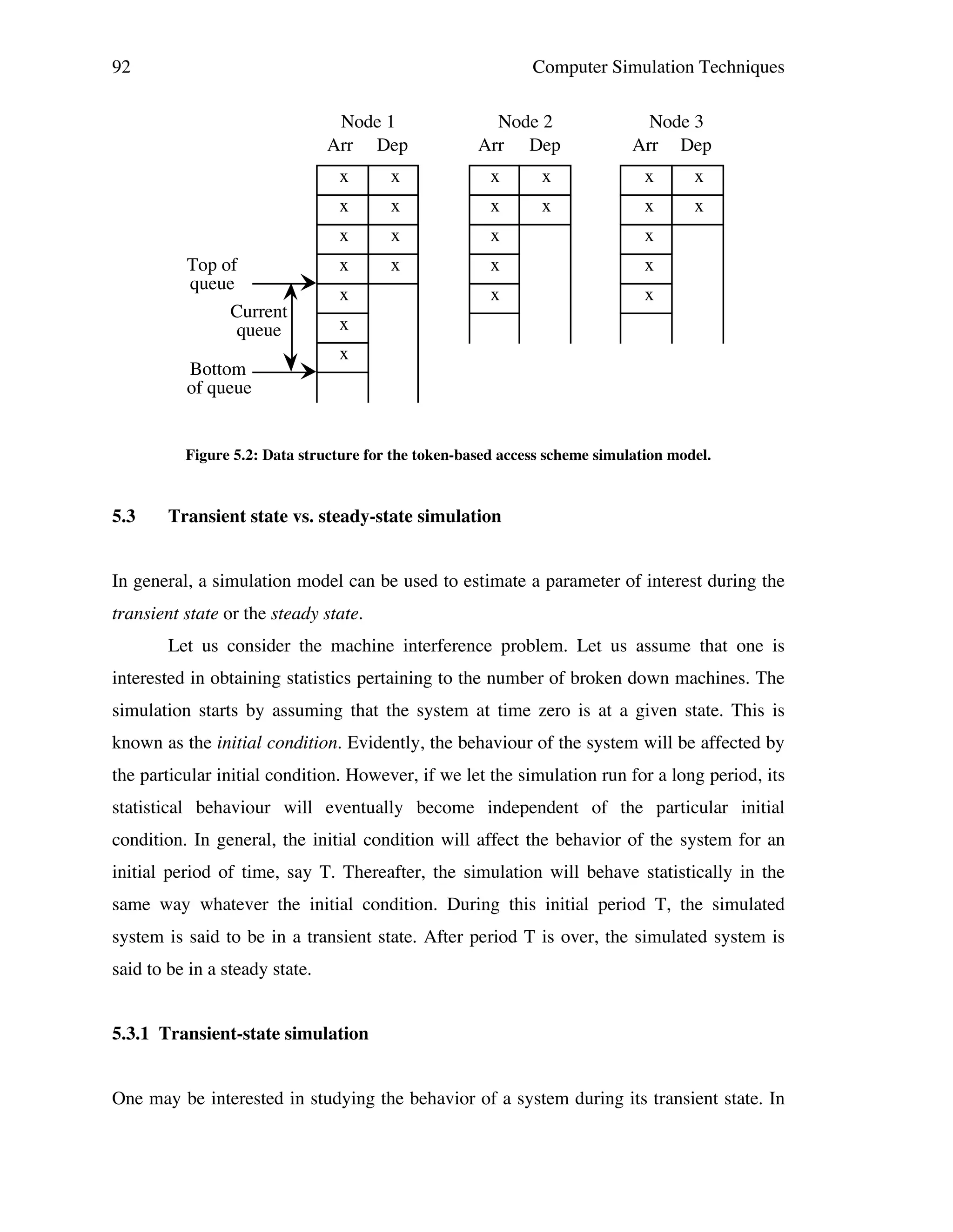 92

Computer Simulation Techniques
Node 1
Arr Dep

Node 2
Arr Dep

Node 3
Arr Dep

x

x

x

x

x

x

x

x

x

x

Bottom
of queue

x

x
Top of
queue
Current
queue

x
x

x

x

x

x

x

x

x

x

x
x
x

Figure 5.2: Data structure for the token-based access scheme simulation model.

5.3

Transient state vs. steady-state simulation

In general, a simulation model can be used to estimate a parameter of interest during the
transient state or the steady state.
Let us consider the machine interference problem. Let us assume that one is
interested in obtaining statistics pertaining to the number of broken down machines. The
simulation starts by assuming that the system at time zero is at a given state. This is
known as the initial condition. Evidently, the behaviour of the system will be affected by
the particular initial condition. However, if we let the simulation run for a long period, its
statistical behaviour will eventually become independent of the particular initial
condition. In general, the initial condition will affect the behavior of the system for an
initial period of time, say T. Thereafter, the simulation will behave statistically in the
same way whatever the initial condition. During this initial period T, the simulated
system is said to be in a transient state. After period T is over, the simulated system is
said to be in a steady state.
5.3.1 Transient-state simulation
One may be interested in studying the behavior of a system during its transient state. In

 