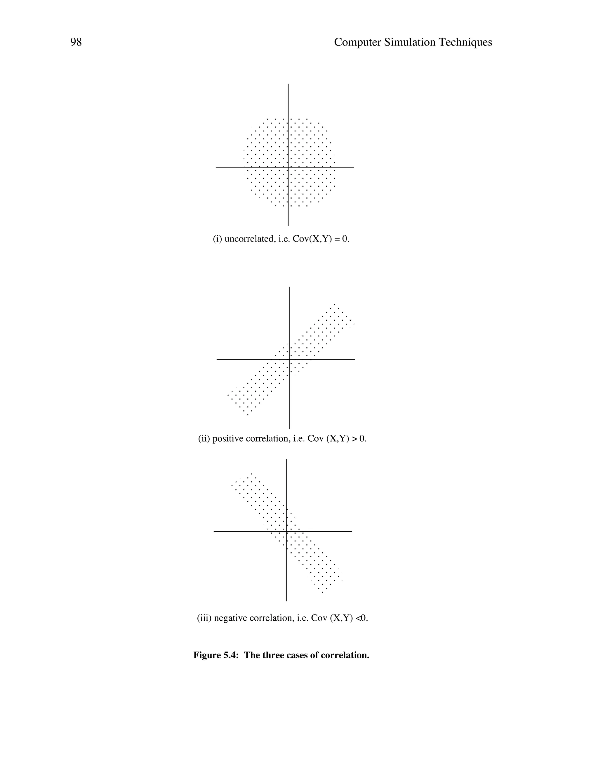 98

Computer Simulation Techniques

(i) uncorrelated, i.e. Cov(X,Y) = 0.

(ii) positive correlation, i.e. Cov (X,Y) > 0.

(iii) negative correlation, i.e. Cov (X,Y) <0.

Figure 5.4: The three cases of correlation.

 