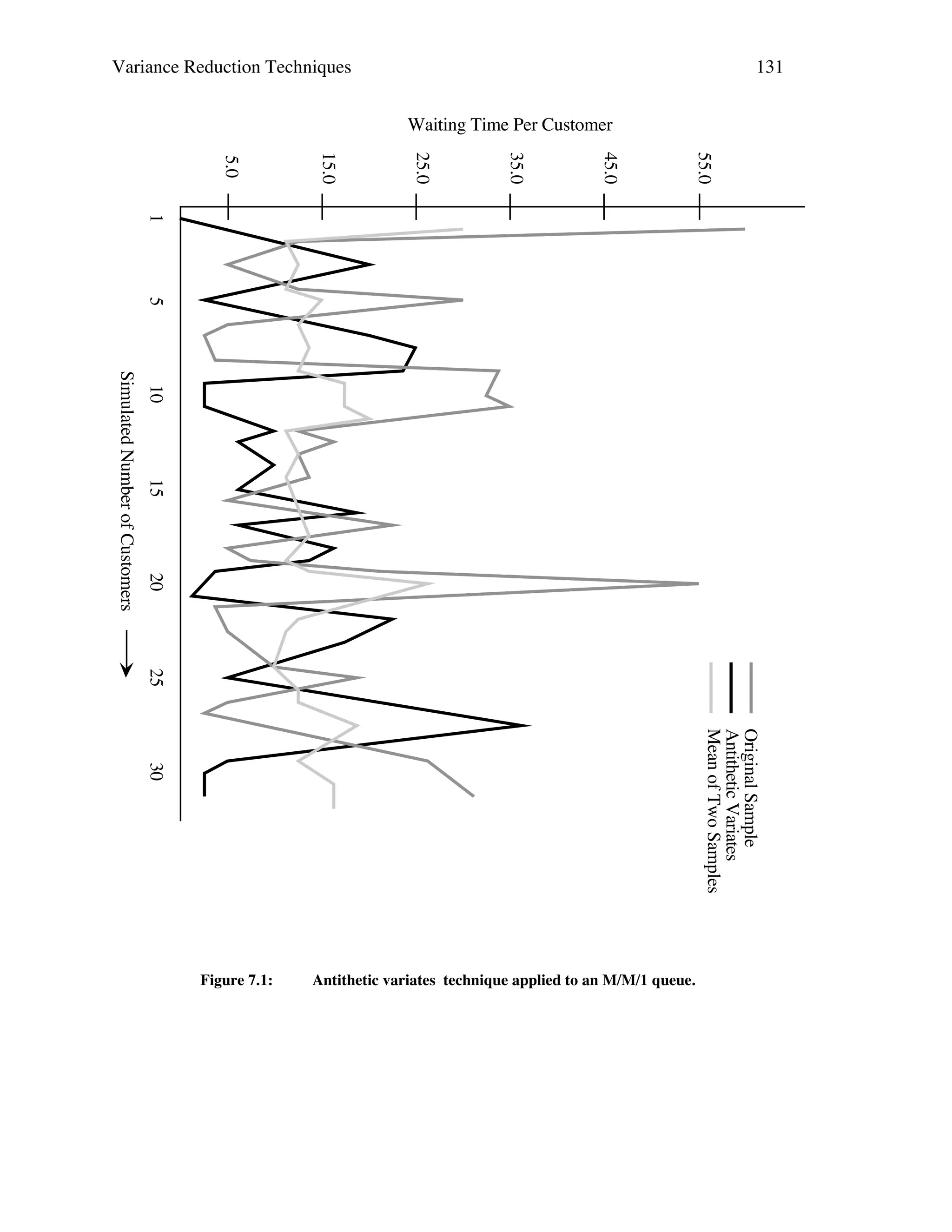 Variance Reduction Techniques

131
Waiting Time Per Customer
55.0

45.0

35.0

25.0

15.0

5.0

1
5
10
15
20

Simulated Number of Customers

25
Original Sample
Antithetic Variates
Mean of Two Samples

30
Figure 7.1:

Antithetic variates technique applied to an M/M/1 queue.

 