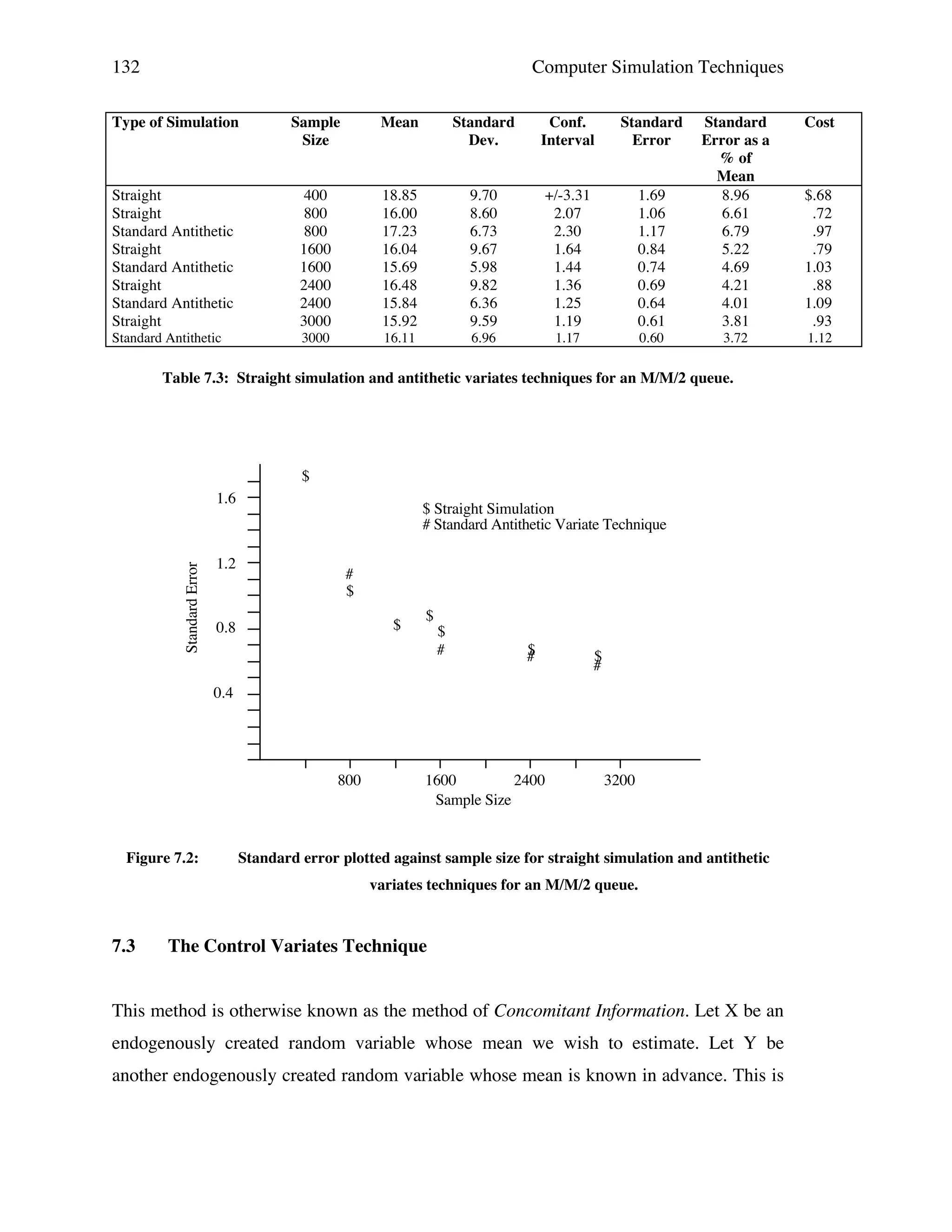 132

Computer Simulation Techniques

Type of Simulation

Sample
Size

Mean

Standard
Dev.

Conf.
Interval

Standard
Error

Cost

1.69
1.06
1.17
0.84
0.74
0.69
0.64
0.61

Standard
Error as a
% of
Mean
8.96
6.61
6.79
5.22
4.69
4.21
4.01
3.81

Straight
Straight
Standard Antithetic
Straight
Standard Antithetic
Straight
Standard Antithetic
Straight

400
800
800
1600
1600
2400
2400
3000

18.85
16.00
17.23
16.04
15.69
16.48
15.84
15.92

9.70
8.60
6.73
9.67
5.98
9.82
6.36
9.59

+/-3.31
2.07
2.30
1.64
1.44
1.36
1.25
1.19

Standard Antithetic

3000

16.11

6.96

1.17

0.60

3.72

1.12

Table 7.3: Straight simulation and antithetic variates techniques for an M/M/2 queue.

$

Standard Error

1.6

1.2

$!Straight Simulation
#!Standard Antithetic Variate Technique
#
$
$

0.8

$
$
#

$
#

$
#

0.4

800

Figure 7.2:

1600
2400
Sample Size

3200

Standard error plotted against sample size for straight simulation and antithetic
variates techniques for an M/M/2 queue.

7.3

The Control Variates Technique

This method is otherwise known as the method of Concomitant Information. Let X be an
endogenously created random variable whose mean we wish to estimate. Let Y be
another endogenously created random variable whose mean is known in advance. This is

$.68
.72
.97
.79
1.03
.88
1.09
.93

 
