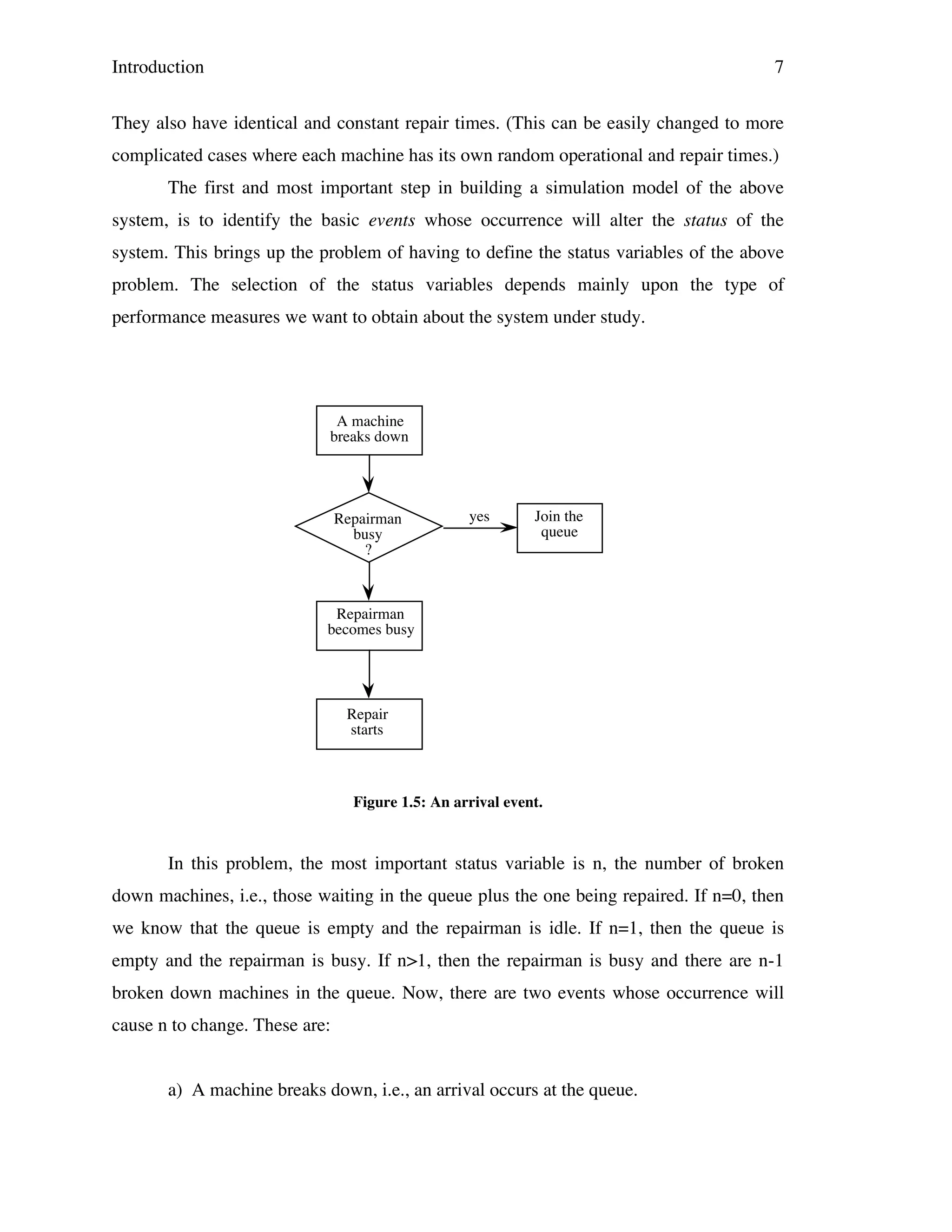 Introduction

7

They also have identical and constant repair times. (This can be easily changed to more
complicated cases where each machine has its own random operational and repair times.)
The first and most important step in building a simulation model of the above
system, is to identify the basic events whose occurrence will alter the status of the
system. This brings up the problem of having to define the status variables of the above
problem. The selection of the status variables depends mainly upon the type of
performance measures we want to obtain about the system under study.

A machine
breaks down

Repairman
busy
?

yes

Join the
queue

Repairman
becomes busy

Repair
starts

Figure 1.5: An arrival event.

In this problem, the most important status variable is n, the number of broken
down machines, i.e., those waiting in the queue plus the one being repaired. If n=0, then
we know that the queue is empty and the repairman is idle. If n=1, then the queue is
empty and the repairman is busy. If n>1, then the repairman is busy and there are n-1
broken down machines in the queue. Now, there are two events whose occurrence will
cause n to change. These are:
a) A machine breaks down, i.e., an arrival occurs at the queue.

 