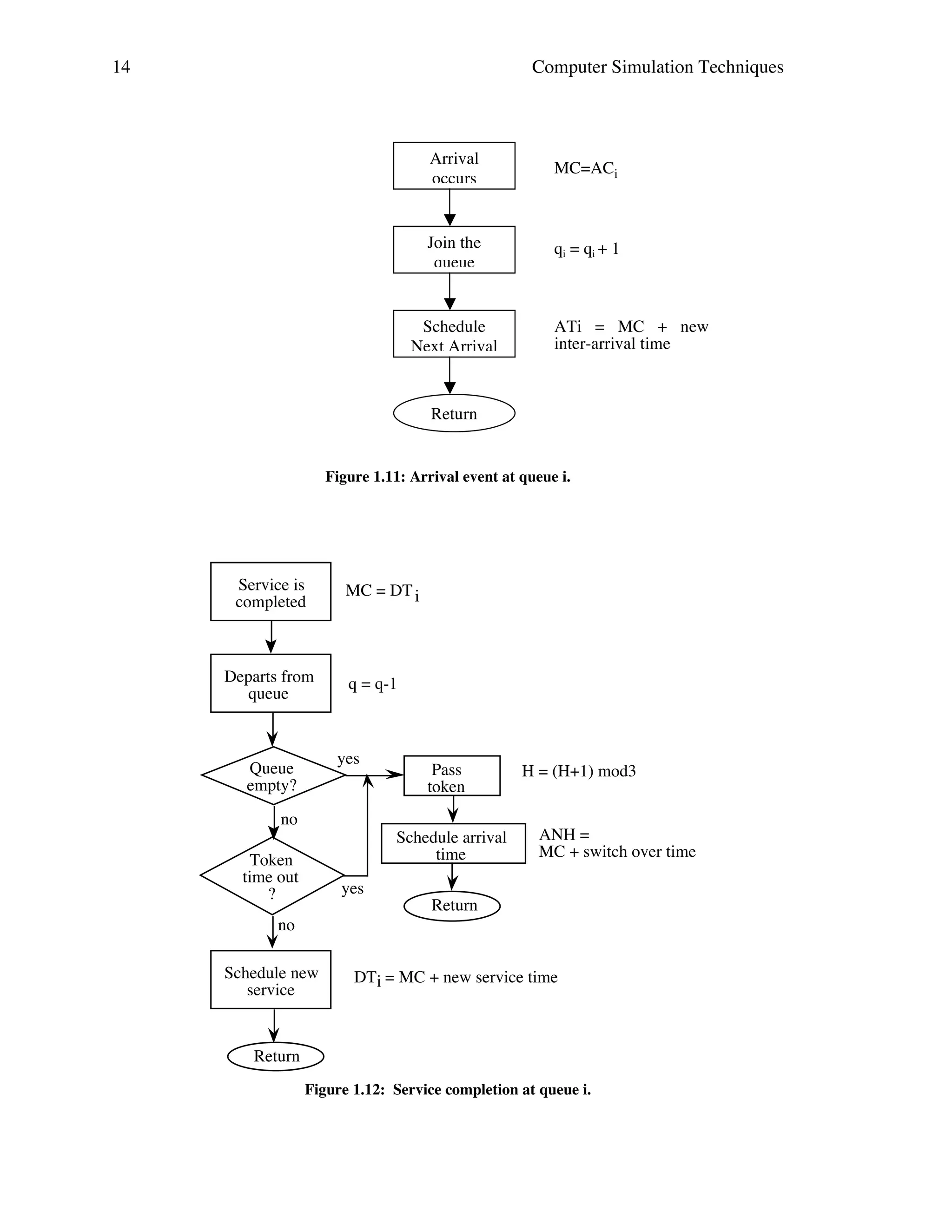 14

Computer Simulation Techniques

Arrival
occurs

MC=ACi

Join the
queue

qi = qi + 1

Schedule
Next Arrival
Arrivals

ATi = MC + new
inter-arrival time

Return

Figure 1.11: Arrival event at queue i.

Service is
completed

Departs from
queue

MC = DT i

q = q-1

yes

Queue
empty?

Pass
token

no
Schedule arrival
time

Token
time out
?

yes

H = (H+1) mod3

ANH =
MC + switch over time

Return

no
Schedule new
service

DTi = MC + new service time

Return
Figure 1.12: Service completion at queue i.

 