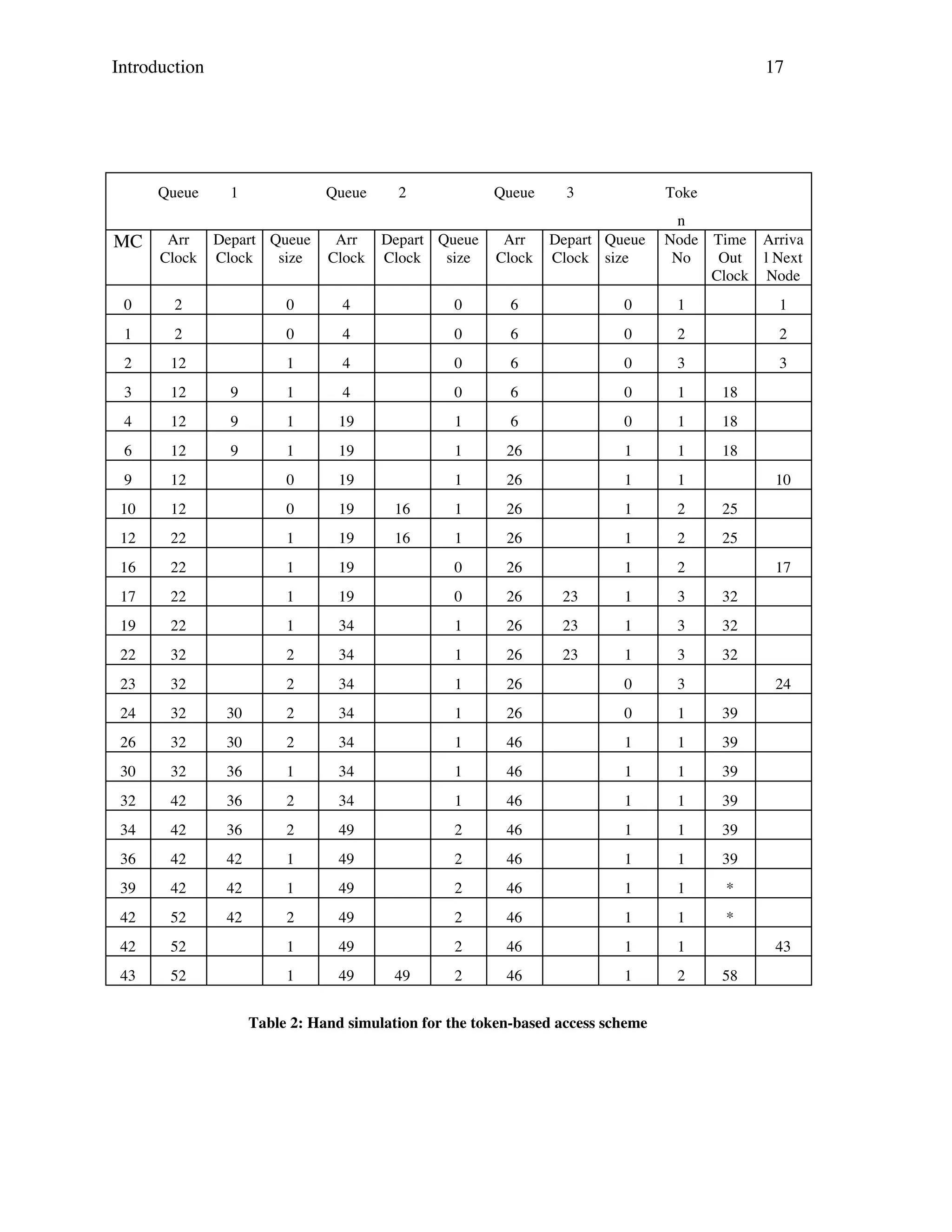 Introduction

Queue

17

1

Queue

Depart Queue
Clock
size

Arr
Clock

2

Queue

Depart Queue
Clock
size

Toke

Depart Queue
Clock size

n
Node Time Arriva
No
Out l Next
Clock Node

MC

Arr
Clock

0

2

0

4

0

6

0

1

1

1

2

0

4

0

6

0

2

2

2

12

1

4

0

6

0

3

3

3

12

9

1

4

0

6

0

1

18

4

12

9

1

19

1

6

0

1

18

6

12

9

1

19

1

26

1

1

18

9

12

0

19

1

26

1

1

10

12

0

19

16

1

26

1

2

25

12

22

1

19

16

1

26

1

2

25

16

22

1

19

0

26

1

2

17

22

1

19

0

26

23

1

3

32

19

22

1

34

1

26

23

1

3

32

22

32

2

34

1

26

23

1

3

32

23

32

2

34

1

26

0

3

24

32

30

2

34

1

26

0

1

39

26

32

30

2

34

1

46

1

1

39

30

32

36

1

34

1

46

1

1

39

32

42

36

2

34

1

46

1

1

39

34

42

36

2

49

2

46

1

1

39

36

42

42

1

49

2

46

1

1

39

39

42

42

1

49

2

46

1

1

*

42

52

42

2

49

2

46

1

1

*

42

52

1

49

2

46

1

1

43

52

1

49

2

46

1

2

49

Arr
Clock

3

Table 2: Hand simulation for the token-based access scheme

10

17

24

43
58

 