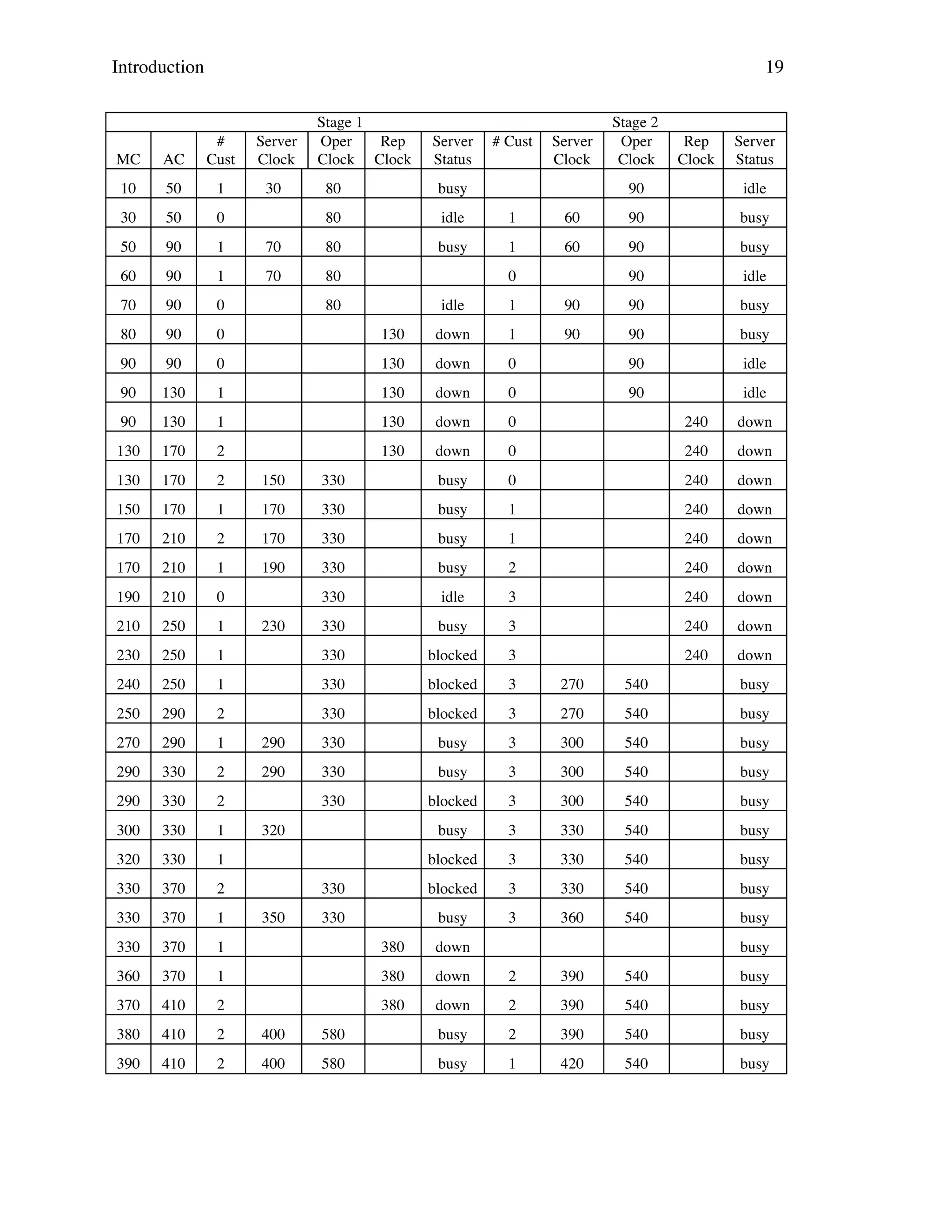 Introduction

19

MC

AC

#
Cust

10

50

1

30

50

0

50

90

1

60

90

1

70

90

0

80

90
90

90

30

Stage 1
Oper
Rep
Clock Clock

0

90

Server
Clock

Server
Status

# Cust

80

busy

80

idle

1

70

80

busy

1

70

80

Server
Clock

Rep
Clock

Server
Status

90

idle

60

90

busy

60

90

busy

90

idle

0

80

Stage 2
Oper
Clock

idle

1

90

90

busy

130

down

1

90

90

busy

0

130

down

0

90

idle

130

1

130

down

0

90

idle

90

130

1

130

down

0

240

down

130

170

2

130

down

0

240

down

130

170

2

150

330

busy

0

240

down

150

170

1

170

330

busy

1

240

down

170

210

2

170

330

busy

1

240

down

170

210

1

190

330

busy

2

240

down

190

210

0

330

idle

3

240

down

210

250

1

330

busy

3

240

down

230

250

1

330

blocked

3

240

down

240

250

1

330

blocked

3

270

540

busy

250

290

2

330

blocked

3

270

540

busy

270

290

1

290

330

busy

3

300

540

busy

290

330

2

290

330

busy

3

300

540

busy

290

330

2

330

blocked

3

300

540

busy

300

330

1

busy

3

330

540

busy

320

330

1

blocked

3

330

540

busy

330

370

2

330

blocked

3

330

540

busy

330

370

1

330

busy

3

360

540

busy

330

370

1

380

down

360

370

1

380

down

2

390

540

busy

370

410

2

380

down

2

390

540

busy

380

410

2

400

580

busy

2

390

540

busy

390

410

2

400

580

busy

1

420

540

busy

230

320

350

busy

 