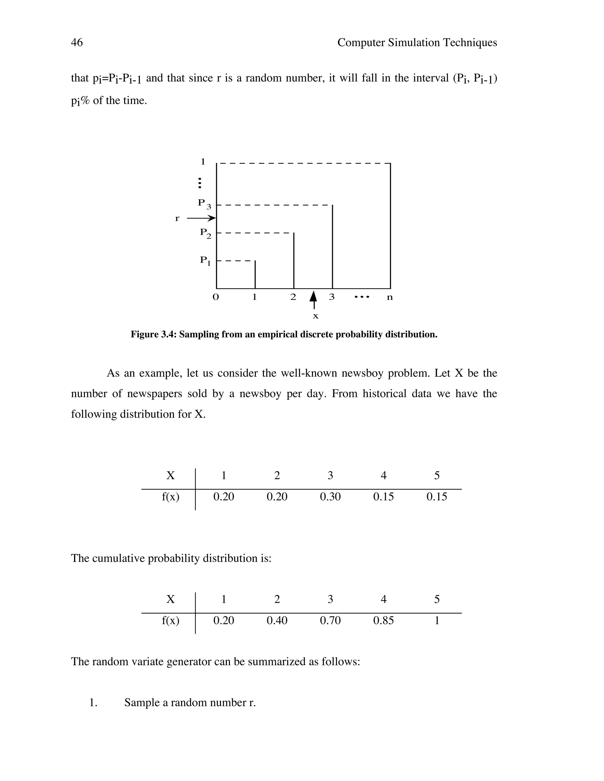 46

Computer Simulation Techniques

that pi=Pi-Pi-1 and that since r is a random number, it will fall in the interval (Pi, Pi-1)
pi% of the time.

1

• •!•
P3
r
P2
P1

0

1

2

3

• •!•

n

x

Figure 3.4: Sampling from an empirical discrete probability distribution.

As an example, let us consider the well-known newsboy problem. Let X be the
number of newspapers sold by a newsboy per day. From historical data we have the
following distribution for X.

X

1

2

3

4

5

f(x)

0.20

0.20

0.30

0.15

0.15

The cumulative probability distribution is:
X

1

2

3

4

5

f(x)

0.20

0.40

0.70

0.85

1

The random variate generator can be summarized as follows:
1.

Sample a random number r.

 