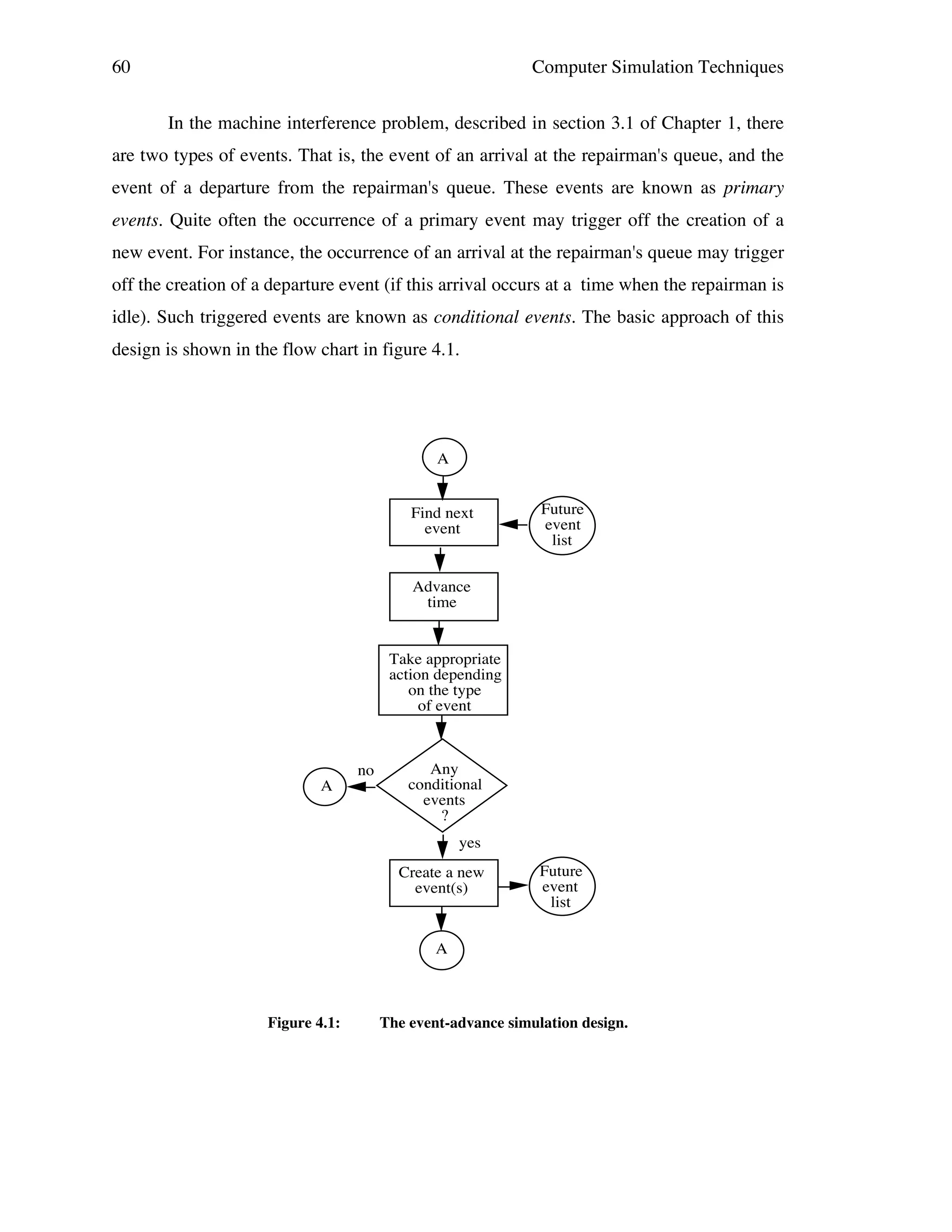 60

Computer Simulation Techniques
In the machine interference problem, described in section 3.1 of Chapter 1, there

are two types of events. That is, the event of an arrival at the repairman's queue, and the
event of a departure from the repairman's queue. These events are known as primary
events. Quite often the occurrence of a primary event may trigger off the creation of a
new event. For instance, the occurrence of an arrival at the repairman's queue may trigger
off the creation of a departure event (if this arrival occurs at a time when the repairman is
idle). Such triggered events are known as conditional events. The basic approach of this
design is shown in the flow chart in figure 4.1.

A
Find next
event

Future
event
list

Advance
time

Take appropriate
action depending
on the type
of event

A

no

Any
conditional
events
?
yes
Create a new
event(s)

Future
event
list

A

Figure 4.1:

The event-advance simulation design.

 