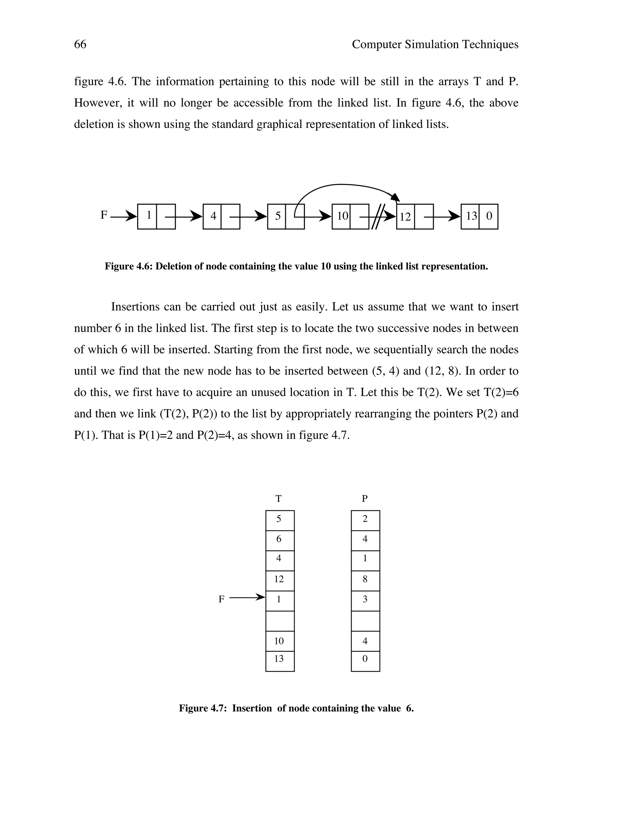66

Computer Simulation Techniques

figure 4.6. The information pertaining to this node will be still in the arrays T and P.
However, it will no longer be accessible from the linked list. In figure 4.6, the above
deletion is shown using the standard graphical representation of linked lists.

F

1

4

5

10

12

13 0

Figure 4.6: Deletion of node containing the value 10 using the linked list representation.

Insertions can be carried out just as easily. Let us assume that we want to insert
number 6 in the linked list. The first step is to locate the two successive nodes in between
of which 6 will be inserted. Starting from the first node, we sequentially search the nodes
until we find that the new node has to be inserted between (5, 4) and (12, 8). In order to
do this, we first have to acquire an unused location in T. Let this be T(2). We set T(2)=6
and then we link (T(2), P(2)) to the list by appropriately rearranging the pointers P(2) and
P(1). That is P(1)=2 and P(2)=4, as shown in figure 4.7.

T
5

2

6

4

4

1

12

8

1

3

10

4

13

F

P

0

Figure 4.7: Insertion of node containing the value 6.

 