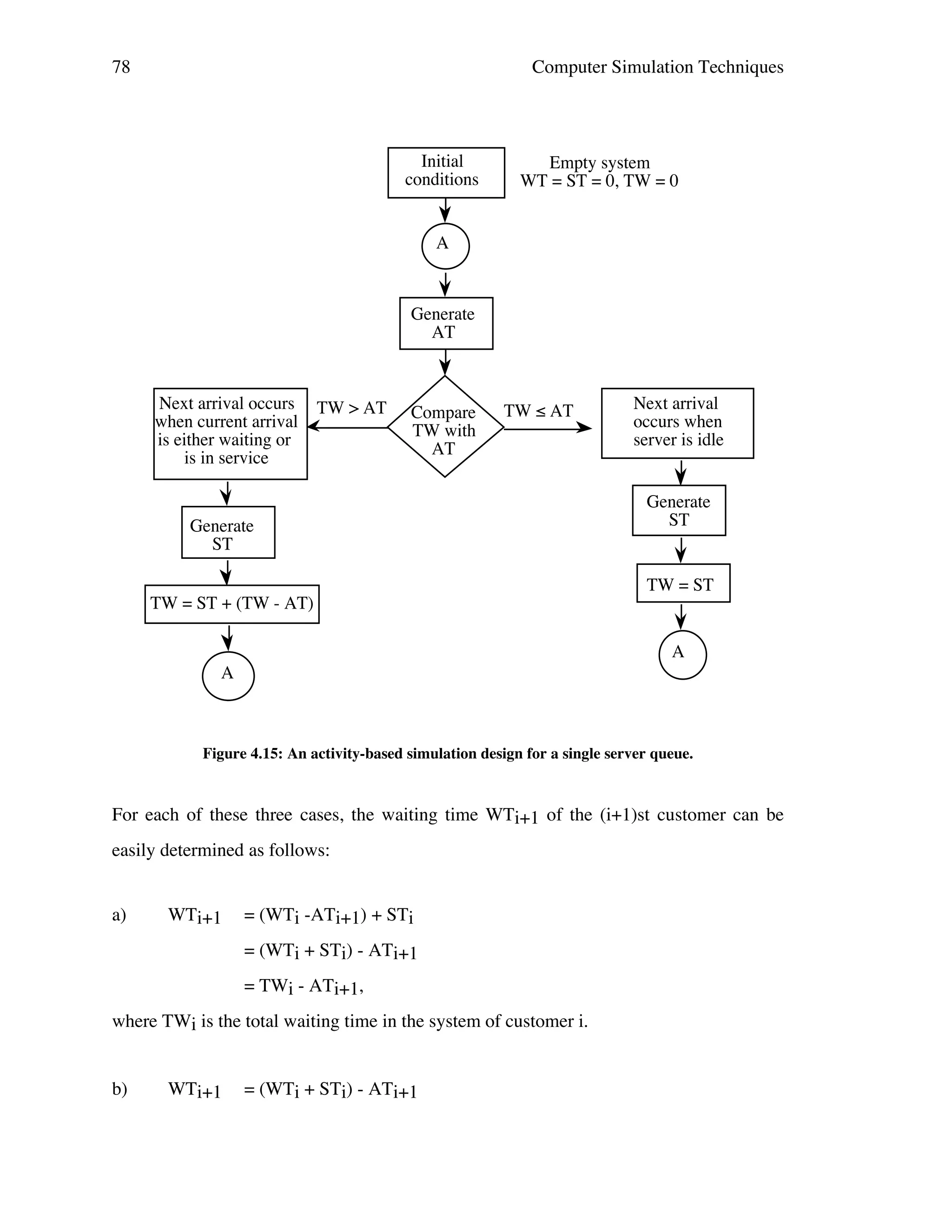 78

Computer Simulation Techniques

Initial
conditions

Empty system
WT = ST = 0, TW = 0

A

Generate
AT

Next arrival occurs
when current arrival
is either waiting or
is in service

TW > AT

Compare
TW with
AT

TW ! AT

Generate
ST

Next arrival
occurs when
server is idle
Generate
ST

TW = ST
TW = ST + (TW - AT)
A
A

Figure 4.15: An activity-based simulation design for a single server queue.

For each of these three cases, the waiting time WTi+1 of the (i+1)st customer can be
easily determined as follows:
a)

WTi+1

= (WTi -ATi+1) + STi
= (WTi + STi) - ATi+1
= TWi - ATi+1,

where TWi is the total waiting time in the system of customer i.
b)

WTi+1

= (WTi + STi) - ATi+1

 