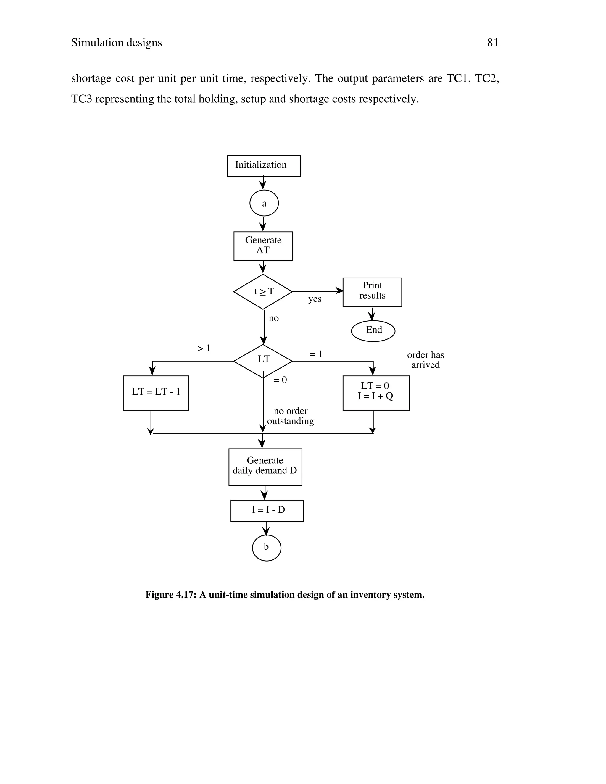 Simulation designs

81

shortage cost per unit per unit time, respectively. The output parameters are TC1, TC2,
TC3 representing the total holding, setup and shortage costs respectively.

Initialization

a

Generate
AT

t>T

yes

Print
results

no
End
>1

=1

LT
=0
LT = LT - 1

order has
arrived
LT = 0
I=I+Q

no order
outstanding

Generate
daily demand D

I=I-D

b

Figure 4.17: A unit-time simulation design of an inventory system.

 