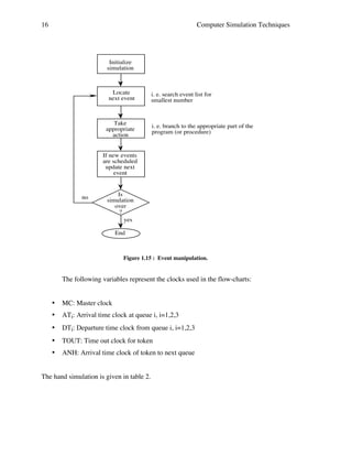 16

Computer Simulation Techniques

Initialize
simulation

Locate
next event

Take
appropriate
action

i. e. search event list for
smallest number

i. e. branch to the appropriate part of the
program (or procedure)

If new events
are scheduled
update next
event

no

Is
simulation
over
?
yes
End

Figure 1.15 : Event manipulation.

The following variables represent the clocks used in the flow-charts:

•

MC: Master clock

•

ATi: Arrival time clock at queue i, i=1,2,3

•

DTi: Departure time clock from queue i, i=1,2,3

•

TOUT: Time out clock for token

•

ANH: Arrival time clock of token to next queue

The hand simulation is given in table 2.

 