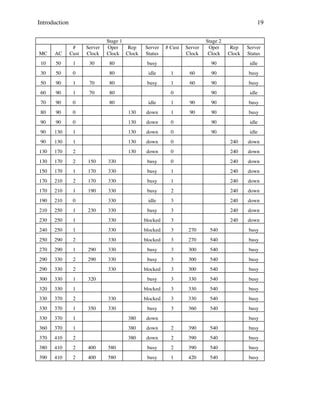 Introduction

19

MC

AC

#
Cust

10

50

1

30

50

0

50

90

1

60

90

1

70

90

0

80

90
90

90

30

Stage 1
Oper
Rep
Clock Clock

0

90

Server
Clock

Server
Status

# Cust

80

busy

80

idle

1

70

80

busy

1

70

80

Server
Clock

Rep
Clock

Server
Status

90

idle

60

90

busy

60

90

busy

90

idle

0

80

Stage 2
Oper
Clock

idle

1

90

90

busy

130

down

1

90

90

busy

0

130

down

0

90

idle

130

1

130

down

0

90

idle

90

130

1

130

down

0

240

down

130

170

2

130

down

0

240

down

130

170

2

150

330

busy

0

240

down

150

170

1

170

330

busy

1

240

down

170

210

2

170

330

busy

1

240

down

170

210

1

190

330

busy

2

240

down

190

210

0

330

idle

3

240

down

210

250

1

330

busy

3

240

down

230

250

1

330

blocked

3

240

down

240

250

1

330

blocked

3

270

540

busy

250

290

2

330

blocked

3

270

540

busy

270

290

1

290

330

busy

3

300

540

busy

290

330

2

290

330

busy

3

300

540

busy

290

330

2

330

blocked

3

300

540

busy

300

330

1

busy

3

330

540

busy

320

330

1

blocked

3

330

540

busy

330

370

2

330

blocked

3

330

540

busy

330

370

1

330

busy

3

360

540

busy

330

370

1

380

down

360

370

1

380

down

2

390

540

busy

370

410

2

380

down

2

390

540

busy

380

410

2

400

580

busy

2

390

540

busy

390

410

2

400

580

busy

1

420

540

busy

230

320

350

busy

 