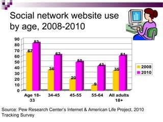Social network website use
by age, 2008-2010
67
83
36
62
20
50
9
43
35
61
0
10
20
30
40
50
60
70
80
90
Age 18-
33
34-45 45-55 55-64 All adults
18+
2008
2010
Source: Pew Research Center’s Internet & American Life Project, 2010
Tracking Survey
 
