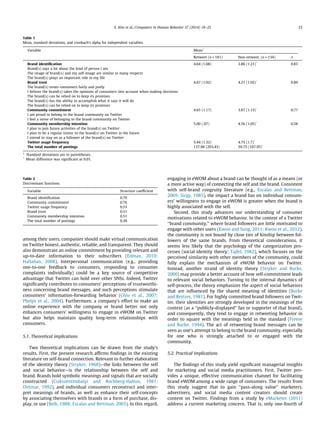 among their users, companies should make virtual communication
on Twitter honest, authentic, reliable, and transparent. They should
also demonstrate an online commitment by providing relevant and
up-to-date information to their subscribers (Edman, 2010;
Hallahan, 2008). Interpersonal communication (e.g., providing
one-to-one feedback to consumers, responding to consumer
complaints individually) could be a key source of competitive
advantage that Twitter can hold over other SNSs. Indeed, Twitter
signiﬁcantly contributes to consumers’ perceptions of trustworthi-
ness concerning brand messages, and such perceptions stimulate
consumers’ information-forwarding behavior (Chiu et al., 2007;
Phelps et al., 2004). Furthermore, a company’s effort to make an
online experience with the company or brand better not only
enhances consumers’ willingness to engage in eWOM on Twitter
but also helps maintain quality long-term relationships with
consumers.
5.1. Theoretical implications
Two theoretical implications can be drawn from the study’s
results. First, the present research afﬁrms ﬁndings in the existing
literature on self-brand connection. Relevant to further elaboration
of the identity theory (Stryker, 1968)—the links between the self
and social behavior—is the relationship between the self and
brand. Brands hold symbolic meanings and signals that are socially
constructed (Csikszentmihalyi and Rochberg-Halton, 1981;
Dittmar, 1992), and individual consumers reconstruct and inter-
pret meanings of brands, as well as enhance their self-concepts
by associating themselves with brands in a form of purchase, dis-
play, or use (Belk, 1988; Escalas and Bettman, 2003). In this regard,
engaging in eWOM about a brand can be thought of as a means (or
a more active way) of connecting the self and the brand. Consistent
with self-brand congruity literature (e.g., Escalas and Bettman,
2005; Sirgy, 1985), the impact a brand has on individual consum-
ers’ willingness to engage in eWOM is greater when the brand is
highly associated with the self.
Second, this study advances our understanding of consumer
motivations related to eWOM behavior. In the context of a Twitter
‘‘brand community,’’ where brand followers are little motivated to
engage with other users (Kwon and Sung, 2011; Kwon et al., 2012),
the community is not bound by close ties of kinship between fol-
lowers of the same brands. From theoretical considerations, it
seems less likely that the psychology of the categorization pro-
cesses (social identity theory; Tajfel, 1982), which focuses on the
perceived similarity with other members of the community, could
fully explain the mechanism of eWOM behavior on Twitter.
Instead, another strand of identity theory (Stryker and Burke,
2000) may provide a better account of how self-commitment leads
to relevant social behaviors. Turning to the internal dynamics of
self-process, the theory emphasizes the aspect of social behaviors
that are inﬂuenced by the shared meaning of identities (Burke
and Reitzes, 1981). For highly committed brand followers on Twit-
ter, their identities are strongly developed in the meanings of the
context (as a ‘‘publicly-displayed’’ fan or supporter of that brand),
and consequently, they tend to engage in retweeting behavior in
order to square with the meanings held in the standard (Freese
and Burke, 1994). The act of retweeting brand messages can be
seen as one’s attempt to belong to the brand community, especially
for one who is strongly attached to or engaged with the
community.
5.2. Practical implications
The ﬁndings of this study yield signiﬁcant managerial insights
for marketing and social media practitioners. First, Twitter pro-
vides a unique, effective communication channel for facilitating
brand eWOM among a wide range of consumers. The results from
this study suggest that to gain ‘‘pass-along value’’ marketers,
advertisers, and social media content creators should create
content on Twitter. Findings from a study by eMarketer (2011)
address a current marketing concern. That is, only one-fourth of
Table 1
Mean, standard deviations, and cronbach’s alpha for independent variables.
Variable Mean1
Retweet (n = 181) Non-retweet. (n = 134) a
Brand identiﬁcation 4.64 (1.08) 3.86 (1.21)*
0.83
Brand(s) says a lot about the kind of person I am
The image of brand(s) and my self-image are similar in many respects
The brand(s) plays an important role in my life
Brand trust 4.67 (1.02) 4.21 (1.02)*
0.89
The brand(s) treats consumers fairly and justly
I believe the brand(s) takes the opinions of consumers into account when making decisions
The brand(s) can be relied on to keep its promises
The brand(s) has the ability to accomplish what it says it will do
The brand(s) can be relied on to keep its promises
Community commitment 4.65 (1.17) 3.87 (1.15)*
0.77
I am proud to belong to the brand community on Twitter
I feel a sense of belonging to the brand community on Twitter
Community membership intention 5.00 (.97) 4.56 (1.05)*
0.58
I plan to join future activities of the brand(s) on Twitter
I plan to be a regular visitor to the brand(s) on Twitter in the future
I intend to stay on as a follower of the brand(s) on Twitter
Twitter usage frequency 5.44 (1.32) 4.75 (1.7)*
The total number of postings 137.98 (293.43) 59.75 (107.95)*
1
Standard deviations are in parentheses.
*
Mean difference was signiﬁcant at 0.01.
Table 2
Discriminant functions.
Variable Structure coefﬁcient
Brand identiﬁcation 0.79
Community commitment 0.76
Twitter usage frequency 0.53
Brand trust 0.51
Community membership intention 0.51
The total number of postings 0.38
E. Kim et al. / Computers in Human Behavior 37 (2014) 18–25 23
 