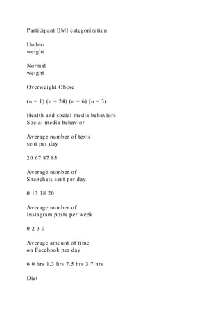 Participant BMI categorization
Under-
weight
Normal
weight
Overweight Obese
(n = 1) (n = 24) (n = 6) (n = 3)
Health and social media behaviors
Social media behavior
Average number of texts
sent per day
20 67 87 83
Average number of
Snapchats sent per day
0 13 18 20
Average number of
Instagram posts per week
0 2 3 0
Average amount of time
on Facebook per day
6.0 hrs 1.3 hrs 7.5 hrs 3.7 hrs
Diet
 