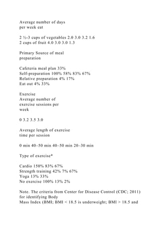 Average number of days
per week eat
2 ½-3 cups of vegetables 2.0 3.0 3.2 1.6
2 cups of fruit 4.0 3.0 3.0 1.3
Primary Source of meal
preparation
Cafeteria meal plan 33%
Self-preparation 100% 58% 83% 67%
Relative preparation 4% 17%
Eat out 4% 33%
Exercise
Average number of
exercise sessions per
week
0 3.2 3.5 3.0
Average length of exercise
time per session
0 min 40–50 min 40–50 min 20–30 min
Type of exercise*
Cardio 150% 83% 67%
Strength training 42% 7% 67%
Yoga 13% 33%
No exercise 100% 13% 2%
Note. The criteria from Center for Disease Control (CDC; 2011)
for identifying Body
Mass Index (BMI; BMI < 18.5 is underweight; BMI > 18.5 and
 