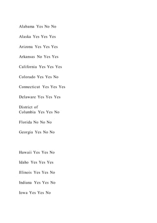 Alabama Yes No No
Alaska Yes Yes Yes
Arizona Yes Yes Yes
Arkansas No Yes Yes
California Yes Yes Yes
Colorado Yes Yes No
Connecticut Yes Yes Yes
Delaware Yes Yes Yes
District of
Columbia Yes Yes No
Florida No No No
Georgia Yes No No
Hawaii Yes Yes No
Idaho Yes Yes Yes
Illinois Yes Yes No
Indiana Yes Yes No
Iowa Yes Yes No
 