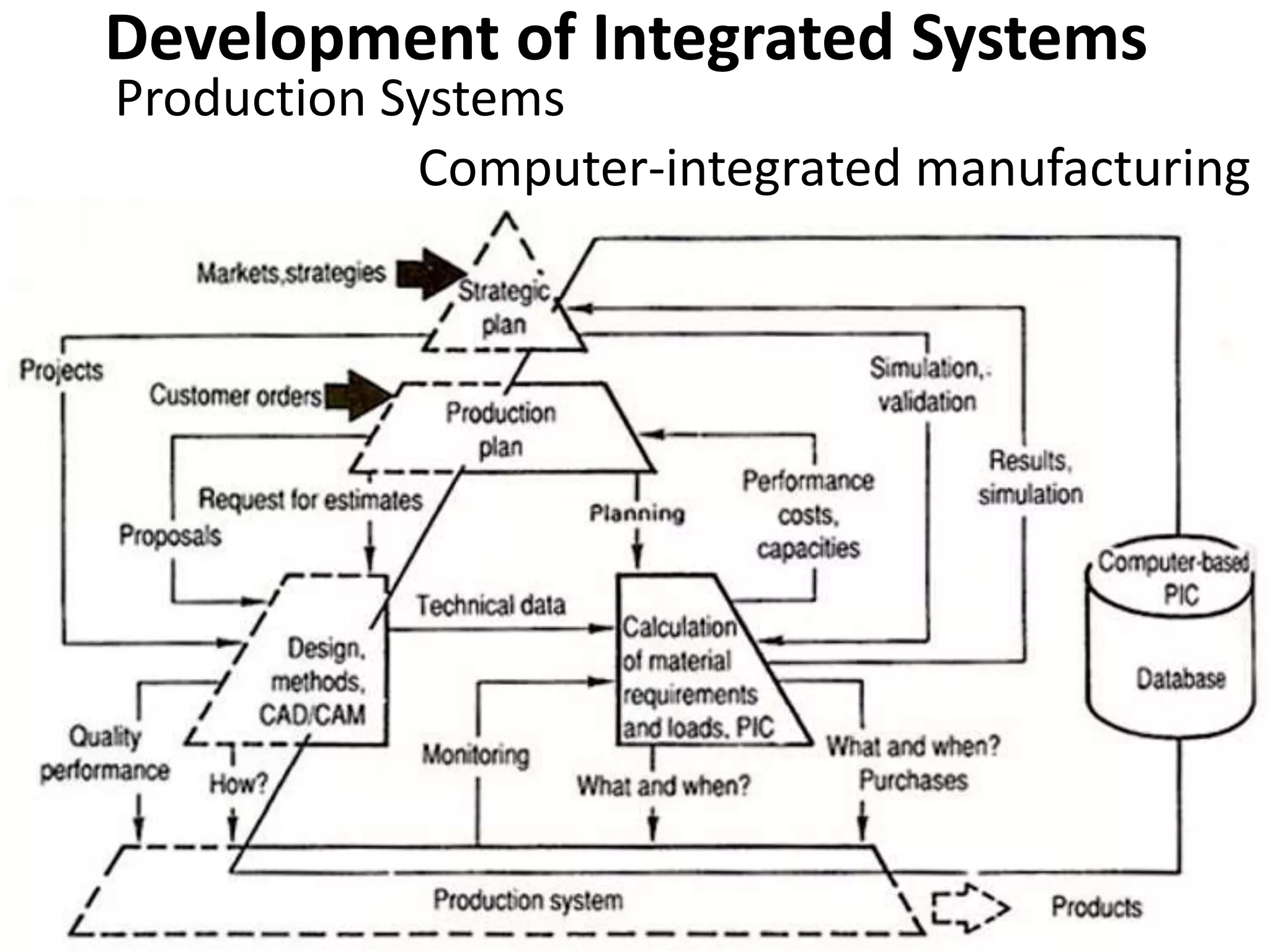 Development of Integrated Systems
Computer-integrated manufacturing
Production Systems
 