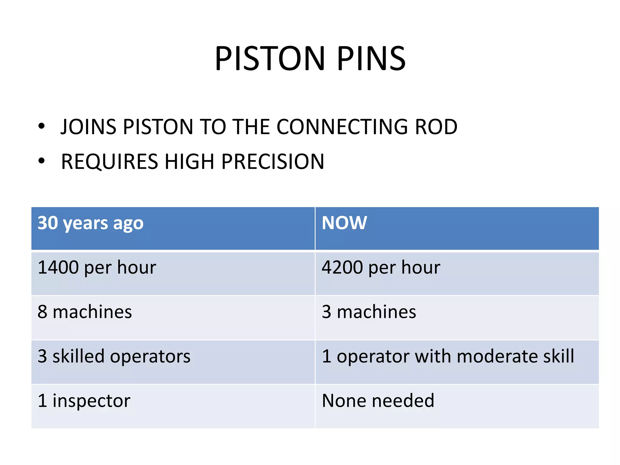 PISTON PINS
• JOINS PISTON TO THE CONNECTING ROD
• REQUIRES HIGH PRECISION
30 years ago NOW
1400 per hour 4200 per hour
8 machines 3 machines
3 skilled operators 1 operator with moderate skill
1 inspector None needed
 