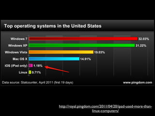 http://royal.pingdom.com/2011/04/20/ipad-used-more-than-
                     linux-computers/
 