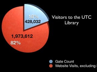 18%     Visitors to the UTC
     428,032          Library

1,973,612
82%


                Gate Count
                Website Visits, excluding i
 