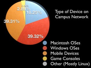 0.24%
     2.89%
         18.25%         Type of Device on
                        Campus Network
39.31%


             39.32%
                      Macintosh OSes
                      Windows OSes
                      Mobile Devices
                      Game Consoles
                      Other (Mostly Linux)
 