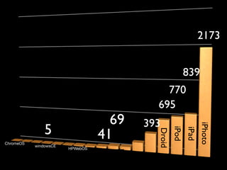 3000




                                                                              2173
                                                                                           2250




                                                                       839                 1500



                                                          770
                                                        695
                                   69
                                                                                       750


                                              393
               5



                                                                              iPhoto
                                 41

                                                                iPod
                                                                       iPad
                                                        Droid
ChromeOS
           windowsCE
                       HPWebOS
                                 KindleFire                                            0
                                              Android
                                                                       iPad
 