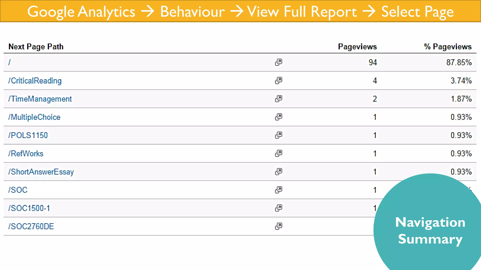 Google Analytics  Behaviour View Full Report  Select Page
Navigation
Summary
 