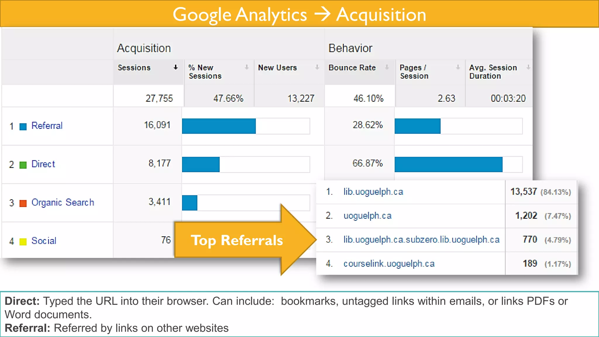 Google Analytics  Acquisition
Direct: Typed the URL into their browser. Can include: bookmarks, untagged links within emails, or links PDFs or
Word documents.
Referral: Referred by links on other websites
Top Referrals
 